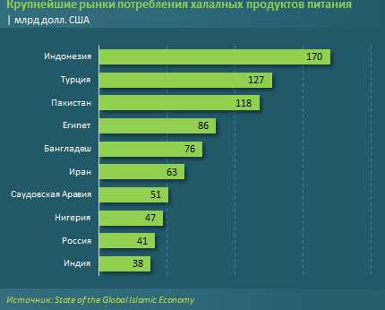 К 2023 году рынок халяль-продуктов и мусульманских услуг достигнет $ 3 трлн