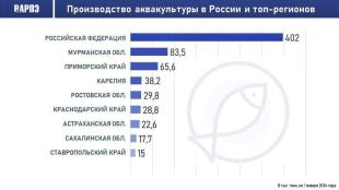 Аквакультура в России – данные за 5 лет